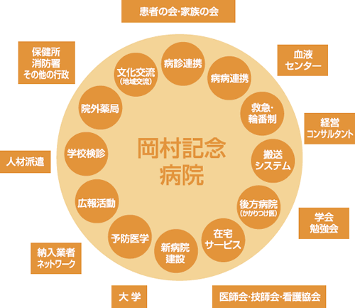 医療システムのビジョン図