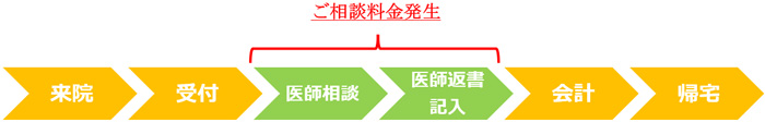 医師相談と医師返書記入時にご相談料金が発生します