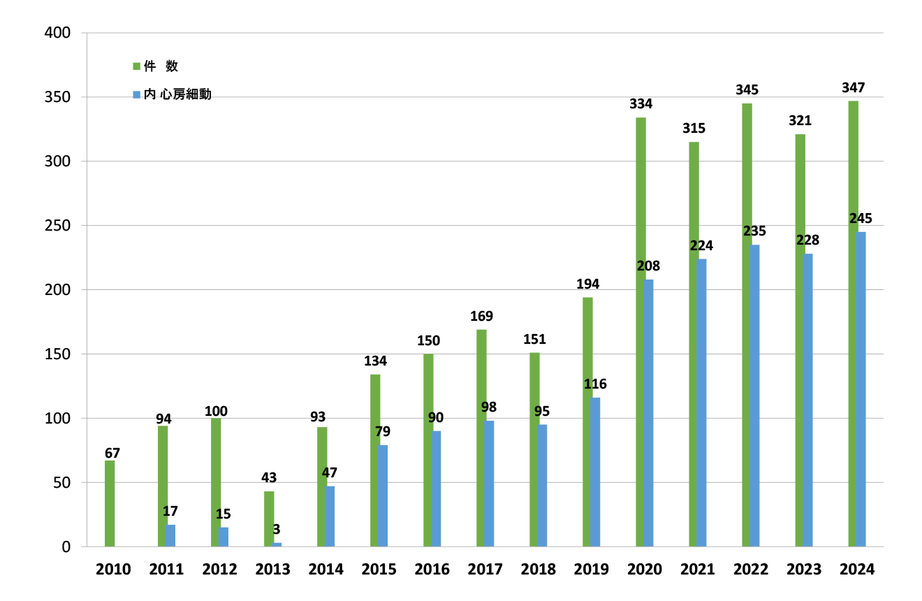 心筋焼灼術（アブレーション）治療件数