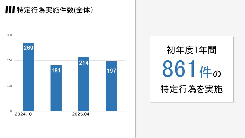 特定行為実施件数（全体）棒グラフ
