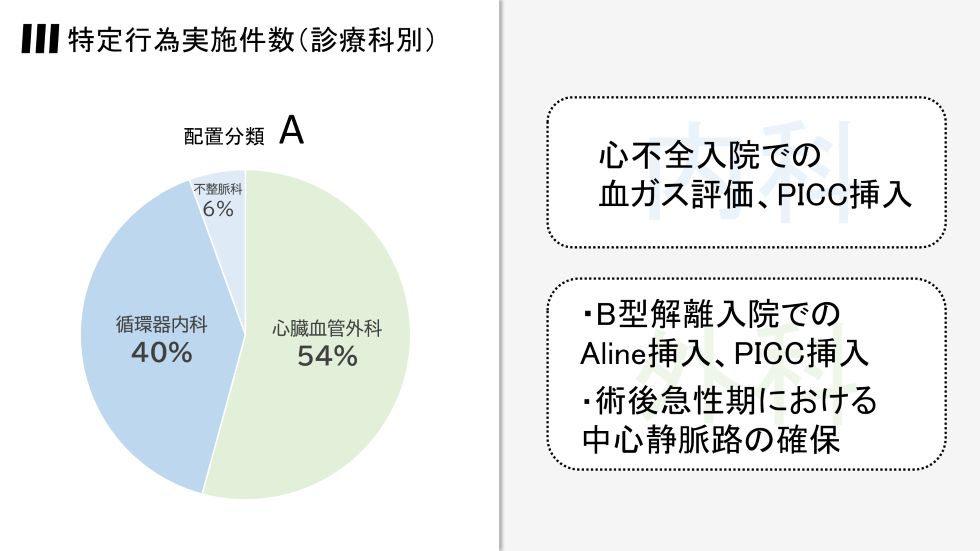 特定行為実施件数（診療科別）
