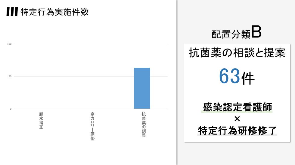 特定行為実施件数配置分類B