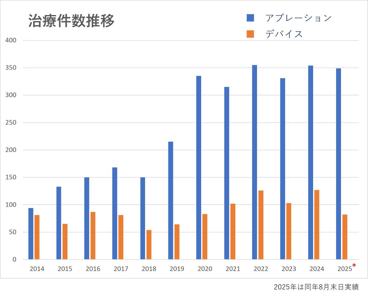 治療件数推移グラフ