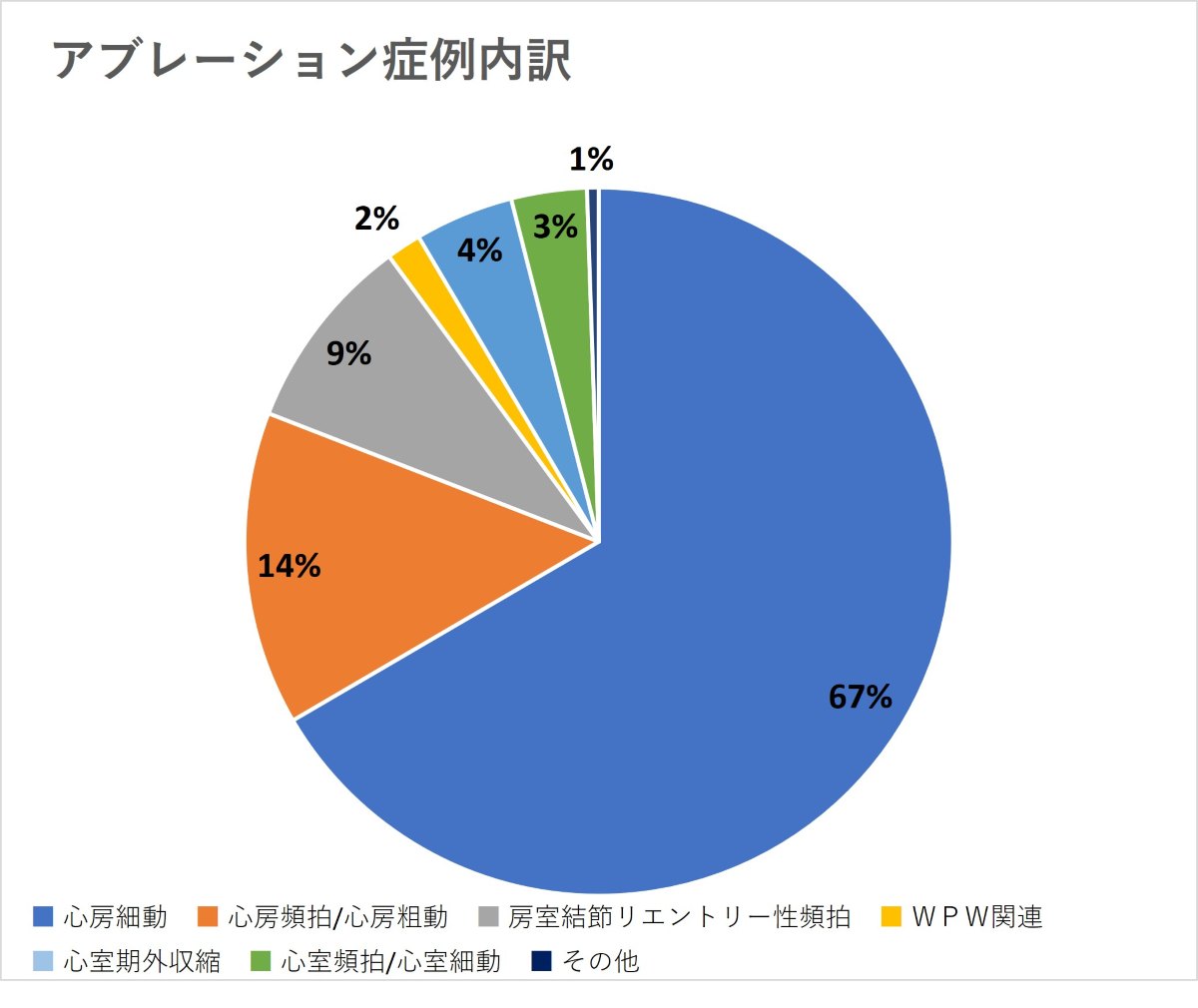アブレーション症例内訳グラフ