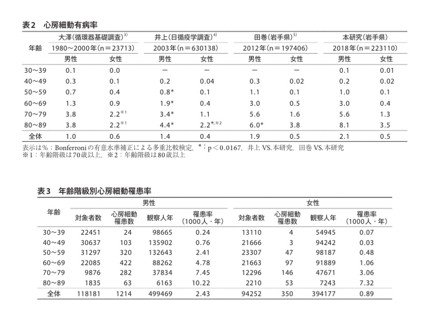 表2 心房細動有病率・表3 年齢階級別心房細動罹患率