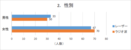 性別