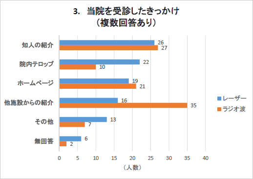 当院を受診したきっかけ