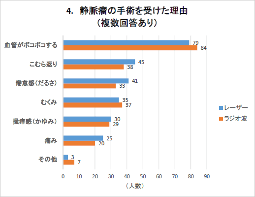 静脈瘤の手術を受けた理由