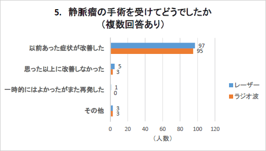 静脈瘤の手術を受けてどうでしたか