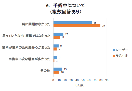 手術中について