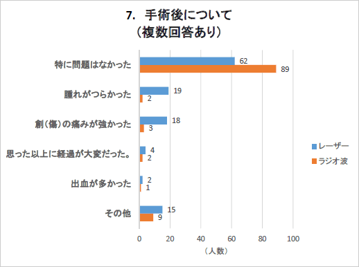 手術後について